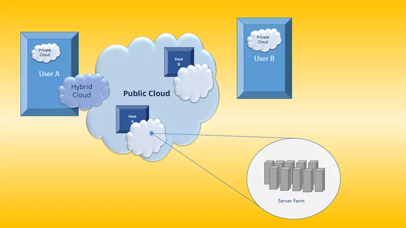 Image: Private cloud, public cloud, und hybrid cloud presented as clouds.
