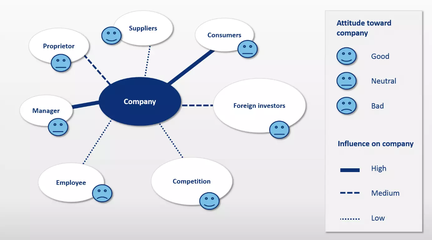 Image: Graphic representation of the stakeholder analysis