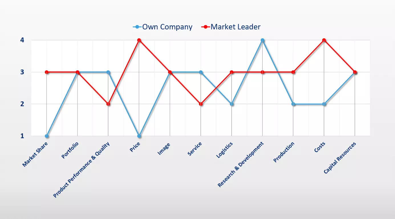 Image: Example of a strengths and weaknesses profile