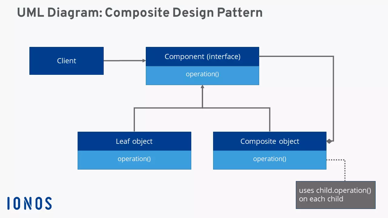 Image: UML diagram of Composite Pattern